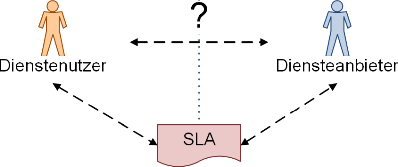 Service Level Agreement (SLA)