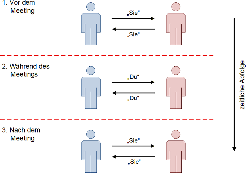 Das Arbeits-Du in der zeitlichen Abfolge, (C) Peterjohann Consulting, 2025-2026 Das Arbeits-Du in der zeitlichen Abfolge, (C) Peterjohann Consulting, 2025-2026