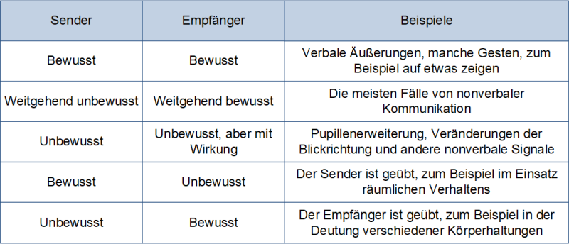 Bewusste und unbewusste Signale, (C) Peterjohann Consulting, 2021-2023
