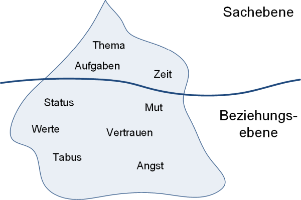 Das Eisbergmodell der Kommunikation, (C) Peterjohann Consulting, 2021-2023