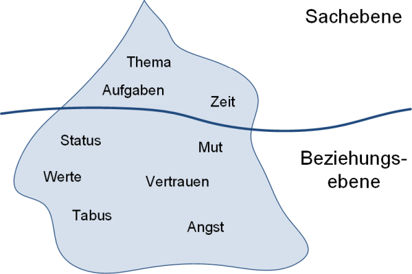 Das Eisbergmodell der Kommunikation, (C) Peterjohann Consulting, 2021-2023
