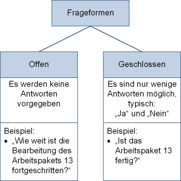 Frageformen, (C) Peterjohann Consulting, 2023-2025