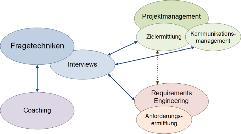 Fragentechniken im Coaching, Projektmanagement und Requirements Engineering, (C) Peterjohann Consulting, 2024-2025