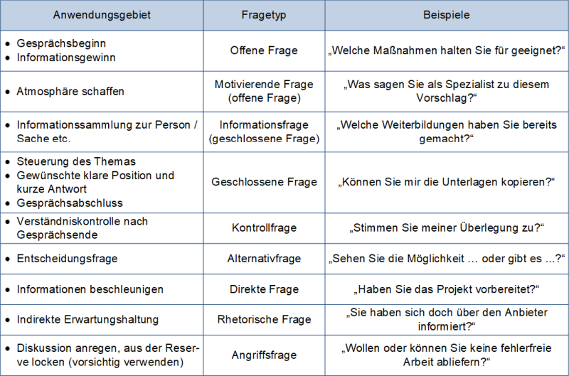 Anwendungsgebiete und Fragetypen, (C) Peterjohann Consulting, 2024-2025