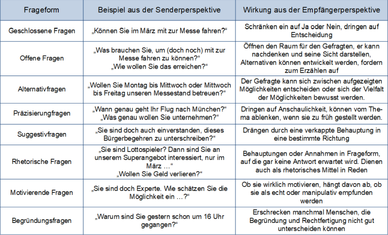 Fragetypen und Anwendungsgebiete, (C) Peterjohann Consulting, 2024-2025