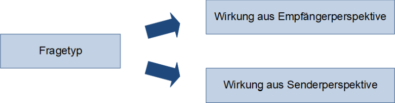 Fragetypen und Wirkung beim Sender und Empfänger, (C) Peterjohann Consulting, 2024-2025