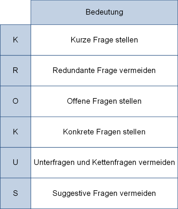 Die KROKUS-Regel der Fragestellung, (C) Peterjohann Consulting, 2024-2025