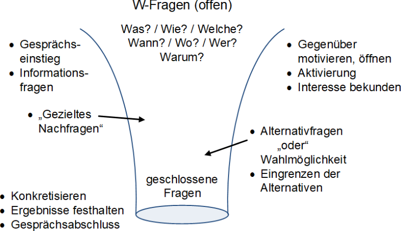 Der Fragetrichter, (C) Peterjohann Consulting, 2024-2025