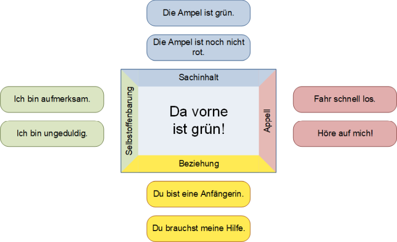 Vier-Ohren-Modell nach Schulz von Thun, (C) Peterjohann Consulting, 2014-2022