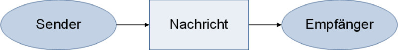 Kommunikationsmanagement in Projekten