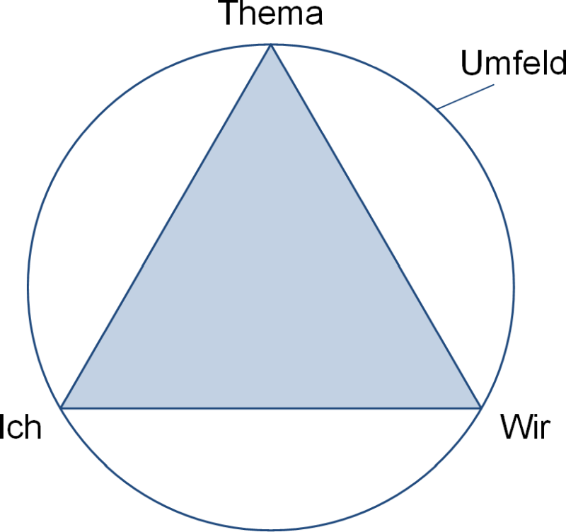 Die Themenzentrierte Interaktion, (C) Peterjohann Consulting, 2021-2025