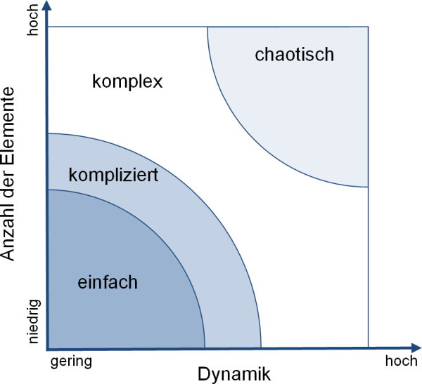 Von einfach bis chaotisch: Diagramm-Darstellung, (C) Peterjohann Consulting, 2019-2024
