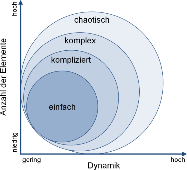 Komplex vs. Kompliziert