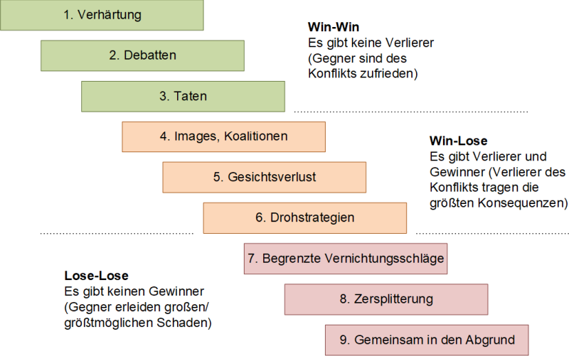 Die Eskalation der Konflikte nach Glasl, (C) Peterjohann Consulting, 2014-2025