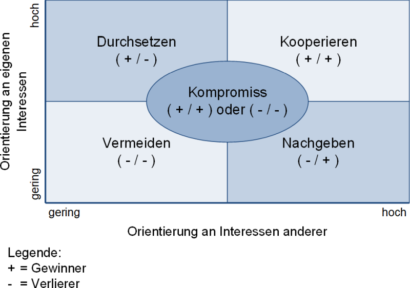 Mögliche Lösungsstile bei Konflikten, (C) Peterjohann Consulting, 2021-2025