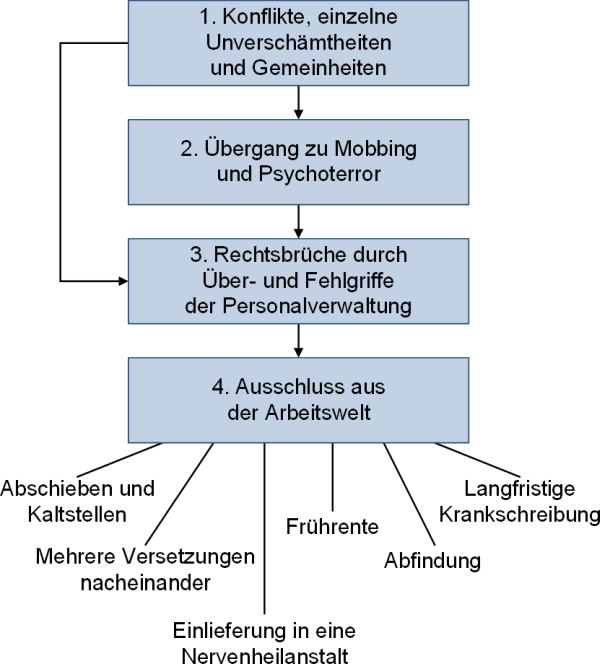 Das Mobbing-Modell nach Leymann, (C) Peterjohann Consulting, 2014-2025
