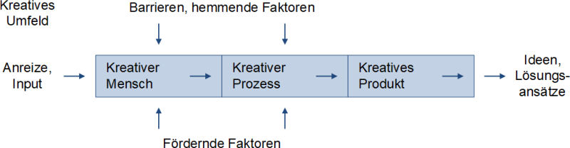 Der Kreativprozess nach Knieß, (C) Peterjohann Consulting, 2022-2024