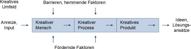 Kreativitätstechniken