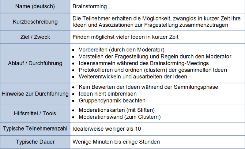 Brainstorming - Steckbrief, (C) Peterjohann Consulting, 2023-2025