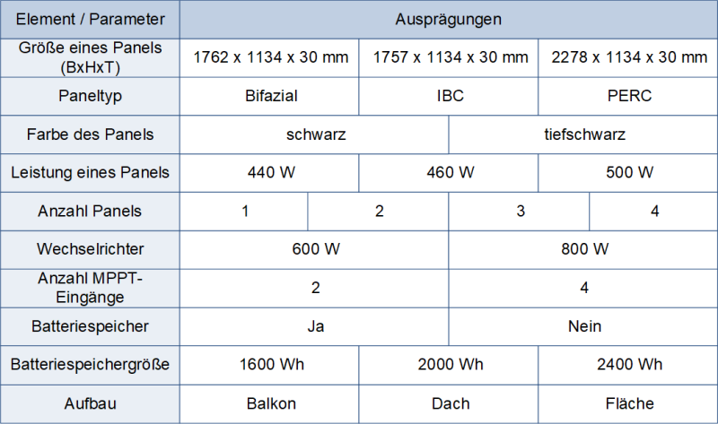 Morphologischer Kasten: Beispiel Holzregal, (C) Peterjohann Consulting, 2023-2025
