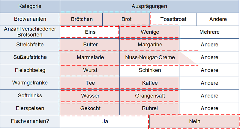 Morphologischer Kasten: Beispiel Frühstücksbuffet, (C) Peterjohann Consulting, 2025-2026 Morphologischer Kasten: Beispiel Frühstücksbuffet, (C) Peterjohann Consulting, 2025-2026