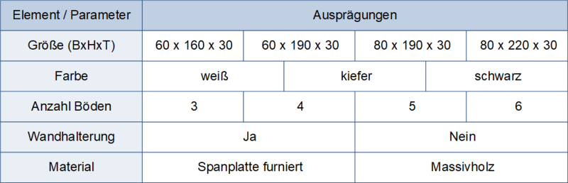 Morphologischer Kasten: Beispiel Holzregal, (C) Peterjohann Consulting, 2023-2025