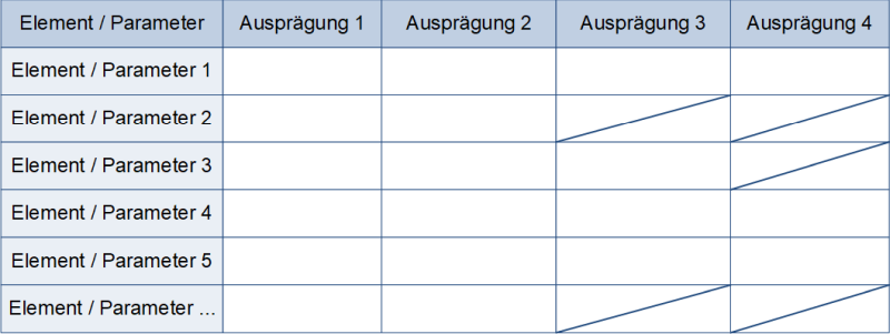 Morphologischer Kasten: Aufbau der Tabelle mit fester Anzahl Ausprägungen, (C) Peterjohann Consulting, 2023-2025