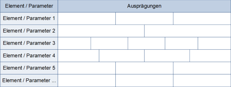 Morphologischer Kasten:  Generischer Aufbau der Tabelle, (C) Peterjohann Consulting, 2023-2025
