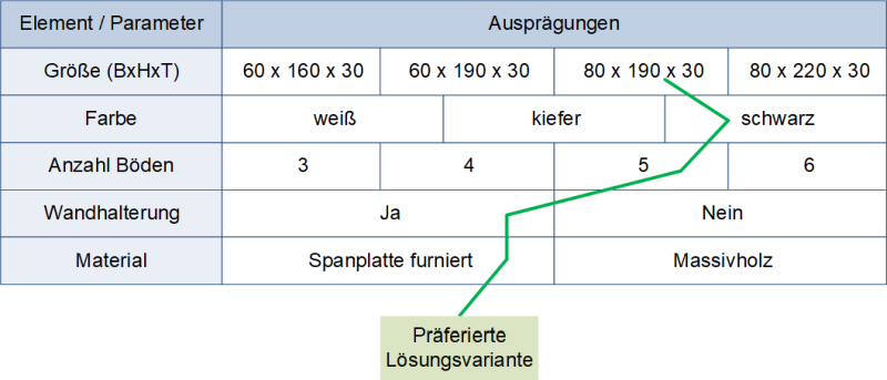 Morphologischer Kasten mit präferierter Lösungsvariante: Beispiel Holzregal, (C) Peterjohann Consulting, 2023-2025