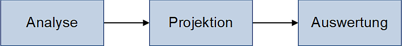 Die Szenarioanalyse in drei Schritten, (C) Peterjohann Consulting, 2025-2026 Die Szenarioanalyse in drei Schritten, (C) Peterjohann Consulting, 2025-2026