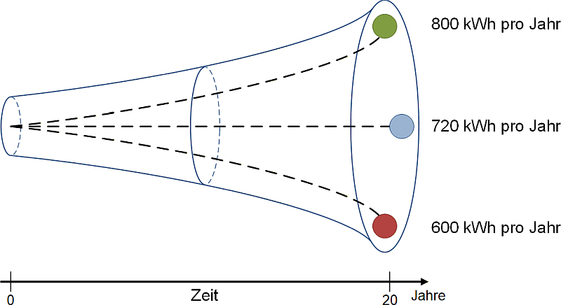 Szenariotrichter für den Stromertrag eines Balkonkraftwerks, (C) Peterjohann Consulting, 2023-2026 Szenariotrichter für den Stromertrag eines Balkonkraftwerks, (C) Peterjohann Consulting, 2023-2026