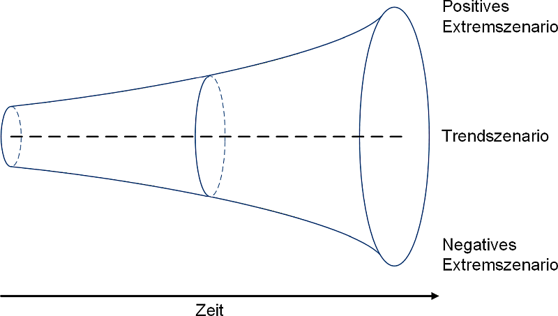 Szenariotrichter: Einfache Darstellung, (C) Peterjohann Consulting, 2025-2026 Szenariotrichter: Einfache Darstellung, (C) Peterjohann Consulting, 2025-2026