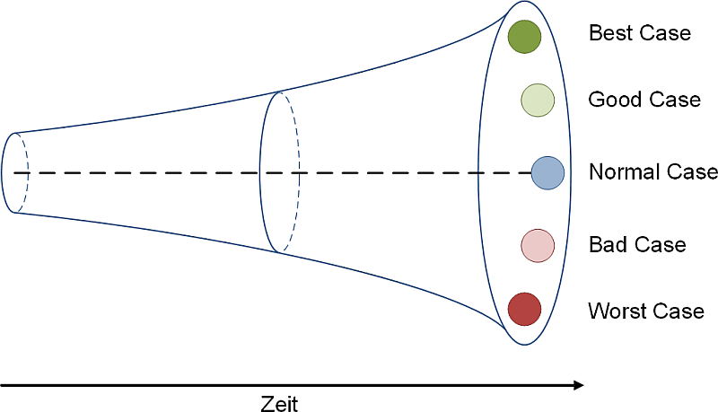 Szenariotrichter mit fünf Szenarien, (C) Peterjohann Consulting, 2025-2026 Szenariotrichter mit fünf Szenarien, (C) Peterjohann Consulting, 2025-2026