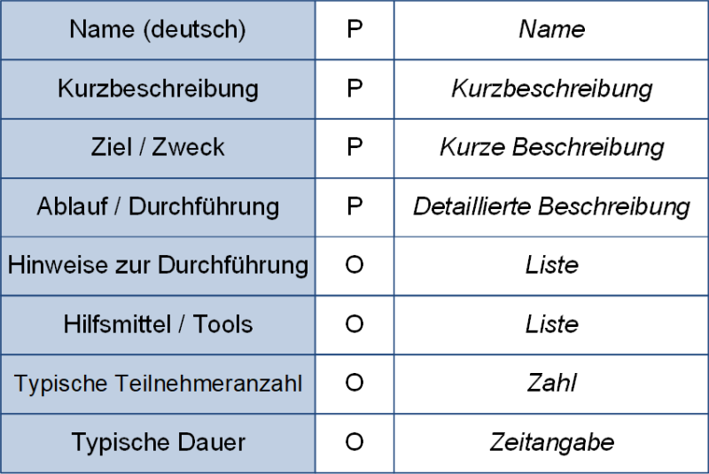 Ein Formular zur Erfassung einzelner Kreativitätstechniken, (C) Peterjohann Consulting, 2023-2025