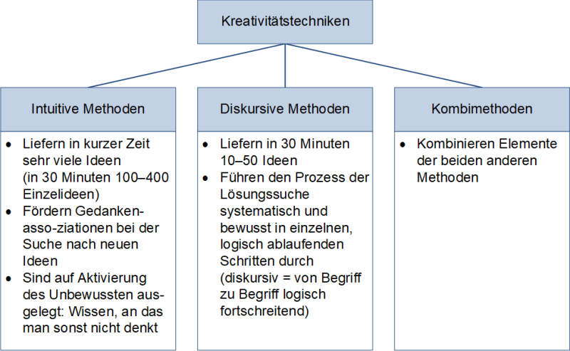 Eine Kategorisierung von Kreativitätstechniken aus der Wikipedia /#Wiki-Kreativitätstechniken/, (C) Peterjohann Consulting, 2022-2025