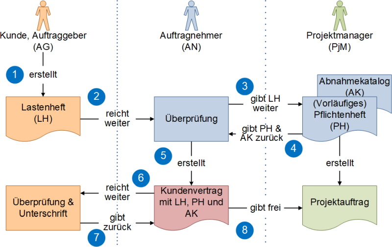 Vom Lastenheft zum Kundenvertrag, (C) Peterjohann Consulting, 2018-2024