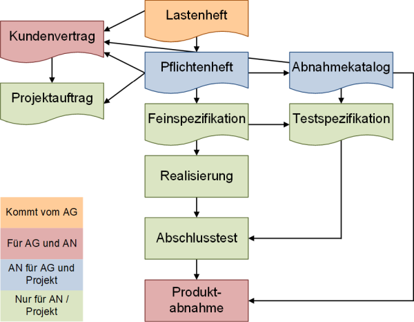 Lastenheft und Pflichtenheft: Von der Erstellung zur Produktabnahme, (C) Peterjohann Consulting, 2024