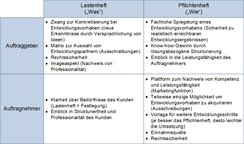 Gegenüberstellung Lastenheft und Pflichtenheft: Auftraggeber- und Auftragnehmer-Sicht, (C) Peterjohann Consulting, 2018-2025
