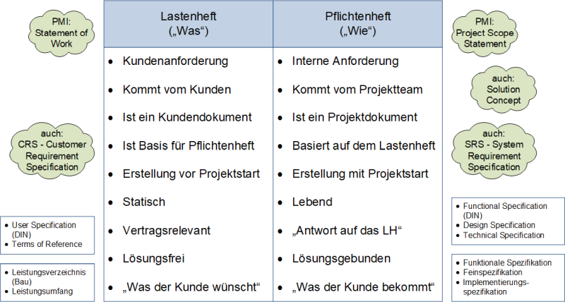 Gegenüberstellung Lastenheft und Pflichtenheft: Gesamtdarstellung, (C) Peterjohann Consulting, 2018-2025