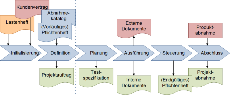 Lastenheft und Pflichtenheft und die Projektphasen, (C) Peterjohann Consulting, 2018-2024