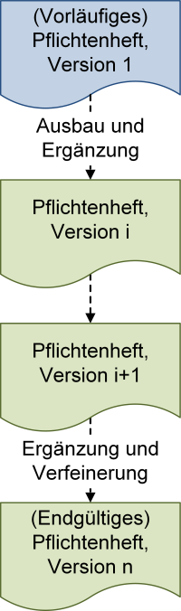 Vom vorläufigen zum endgültigen Pflichtenheft, (C) Peterjohann Consulting, 2018-2025
