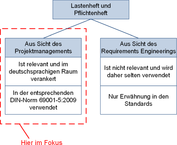 Einordnung von Lastenheft und Pflichtenheft, (C) Peterjohann Consulting, 2018-2024