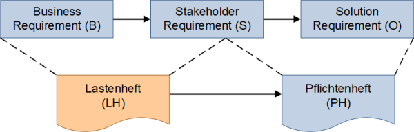 Lasten- und Pflichtenheft und die Requirements-Typen, (C) Peterjohann Consulting, 2018-2024