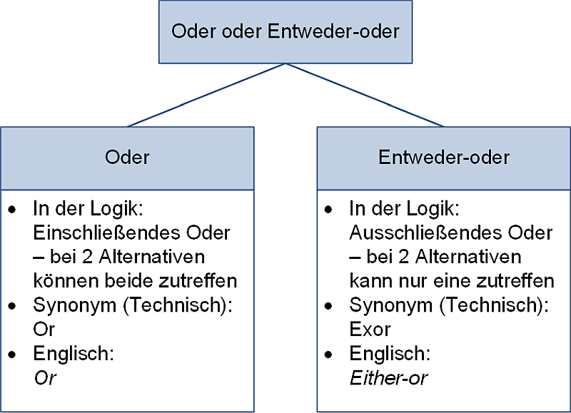 Oder oder Entweder-oder?, (C) Peterjohann Consulting, 2025-2026 Oder oder Entweder-oder?, (C) Peterjohann Consulting, 2025-2026