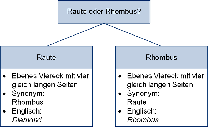 Raute oder Rhombus?, (C) Peterjohann Consulting, 2025-2026 Raute oder Rhombus?, (C) Peterjohann Consulting, 2025-2026