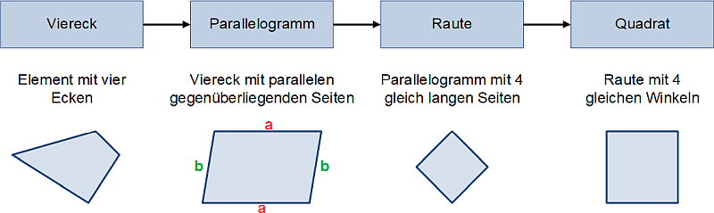 Viereck, Parallelogramm, Raute und Quadrat, (C) Peterjohann Consulting, 2025-2026 Viereck, Raute, Parallelogramm und Quadrat, (C) Peterjohann Consulting, 2025-2026