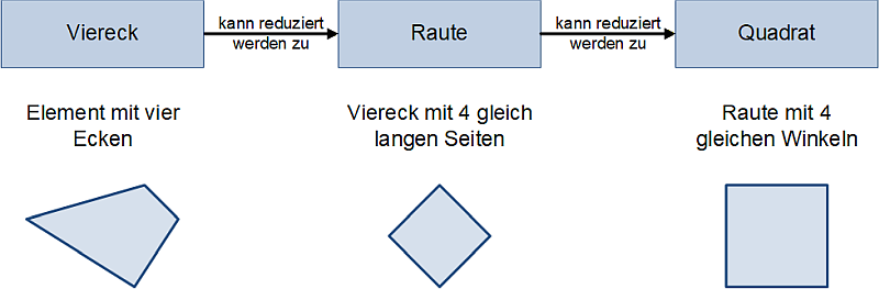Viereck, Raute und Quadrat, (C) Peterjohann Consulting, 2025-2026 Viereck, Raute und Quadrat, (C) Peterjohann Consulting, 2025-2026