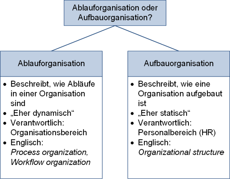 Unterschiede Ablauf- und Aufbauorganisation, (C) Peterjohann Consulting, 2023-2024