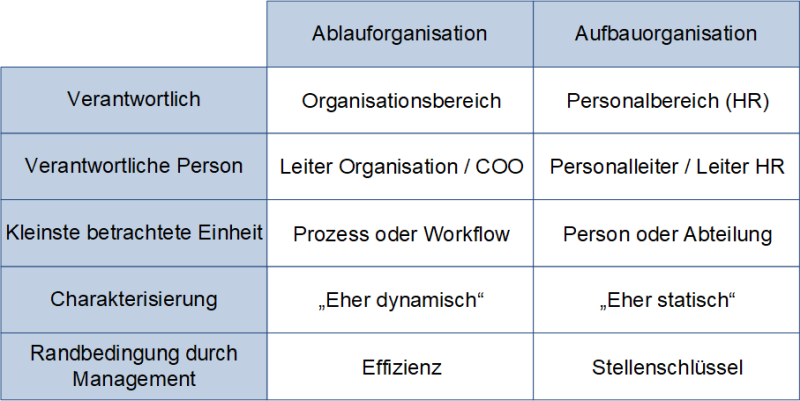 Vergleich von Ablauf- und Aufbauorganisation, (C) Peterjohann Consulting, 2023-2024