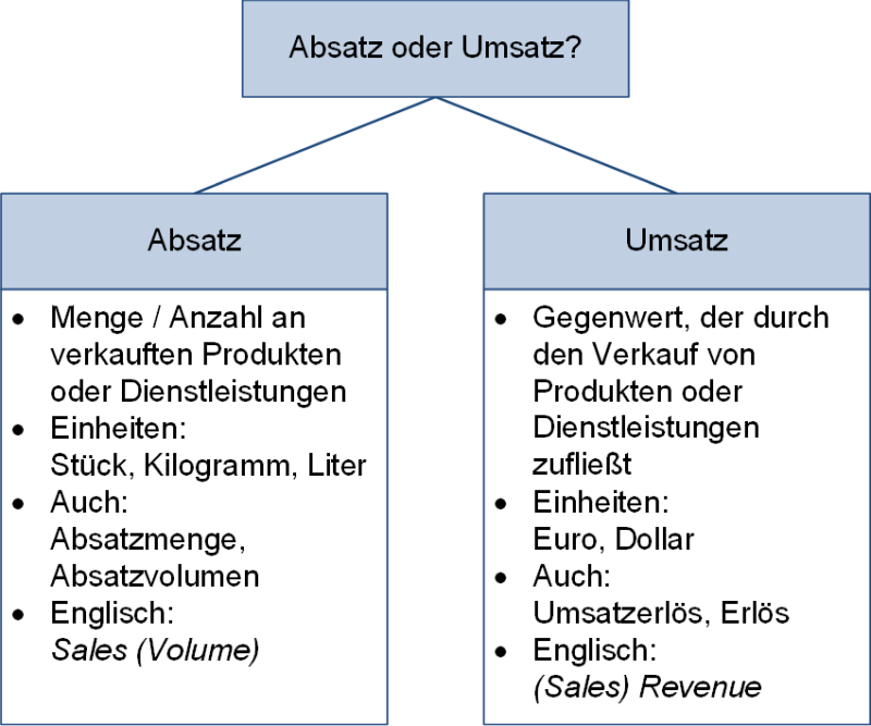 Absatz oder Umsatz?, (C) Peterjohann Consulting, 2024-2025